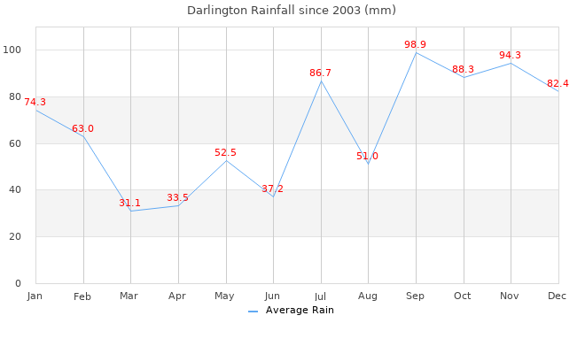 Rain Graph