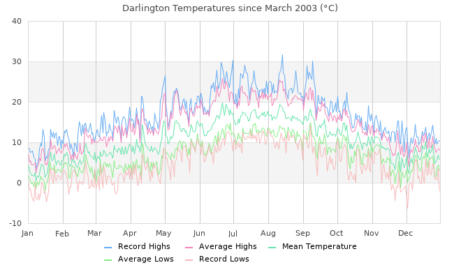 Temperature Graph